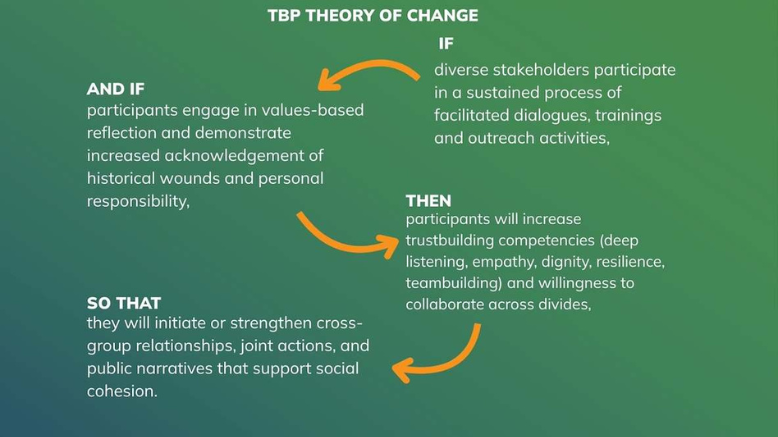 TBP Theory of Change